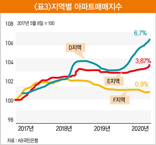 상식에서 벗어난 ‘규제 지역 지정’, 부동산 시장 혼란 부추긴다