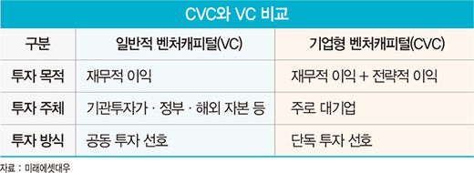 대기업 벤처 투자 물꼬…한국판 ‘구글벤처스’ 탄생하나