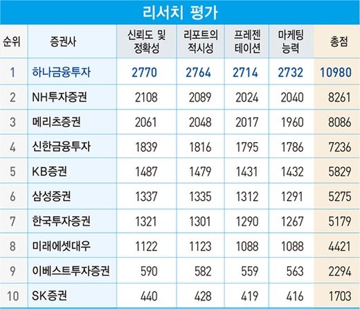 하나금융투자, ‘베스트 증권사 대상’…1등 지켰다