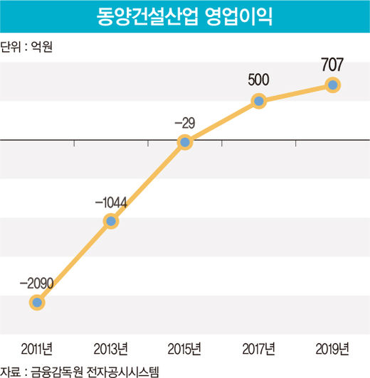 실적 좋아지고 수주 쌓이고…동양건설산업의 ‘화려한 부활’