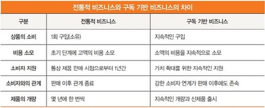 ‘소유에서 경험으로’…고객 넘어 ‘구독자’ 만들다