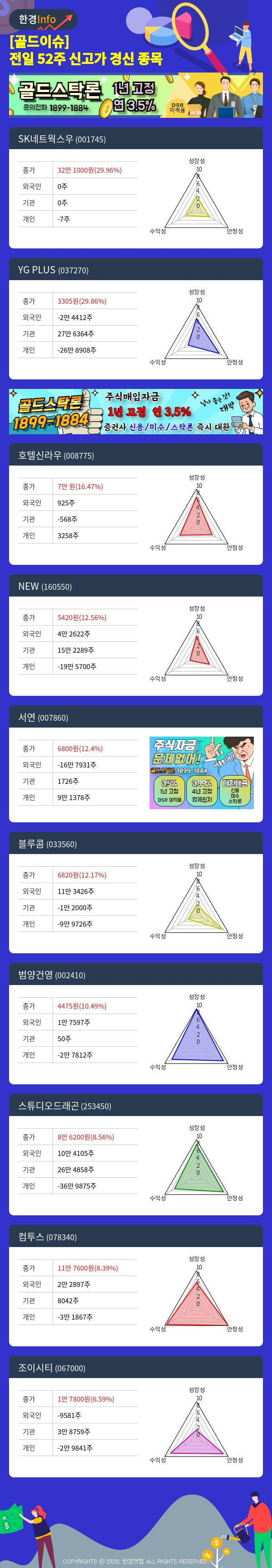 [골드이슈] 전일 52주 신고가 경신 종목