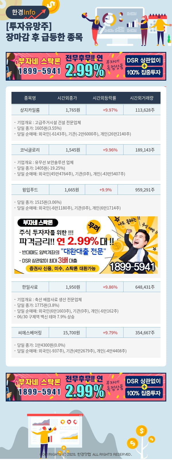 [포커스]투자유망주-어제 장마감 이후 급등한 종목 상지카일룸, 코닉글로리