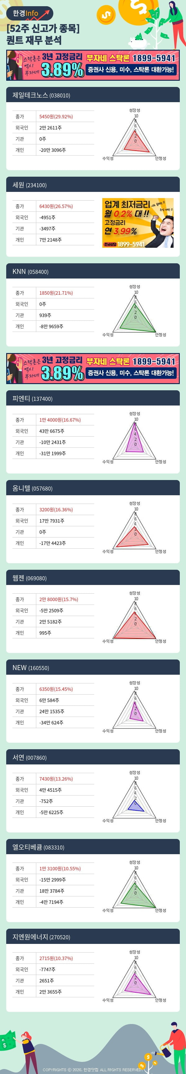 [포커스]52주 신고가 종목의 재무 상태는? 제일테크노스, 세원 등