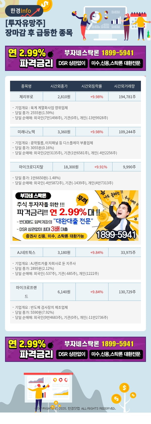 [포커스]투자유망주-어제 장마감 이후 급등한 종목 체리부로, 미래나노텍