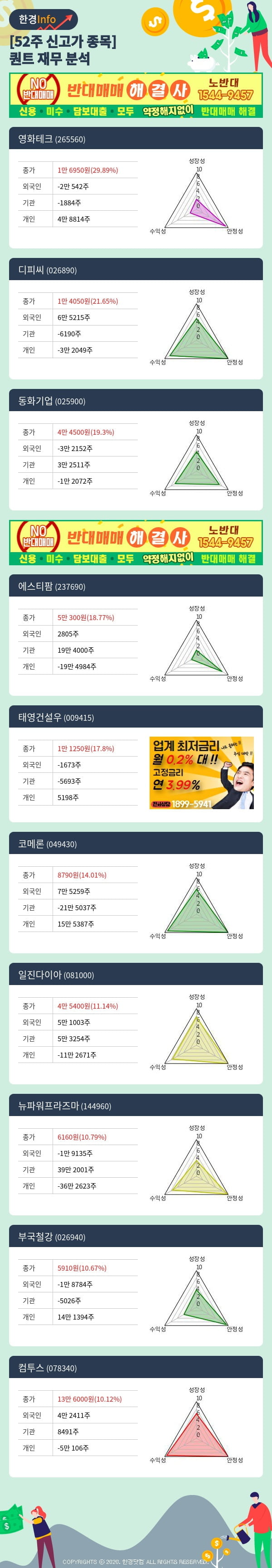 [포커스]52주 신고가 종목의 재무 상태는? 영화테크, 디피씨 등