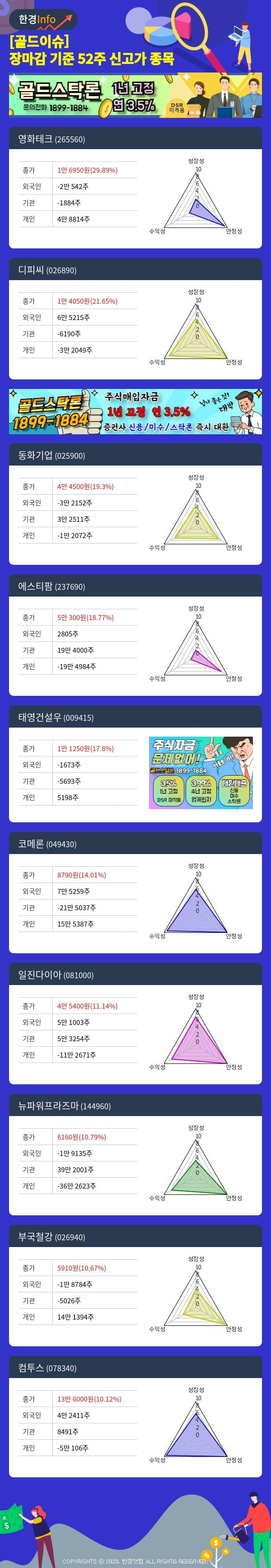 [골드이슈] 장마감 기준 52주 신고가 종목