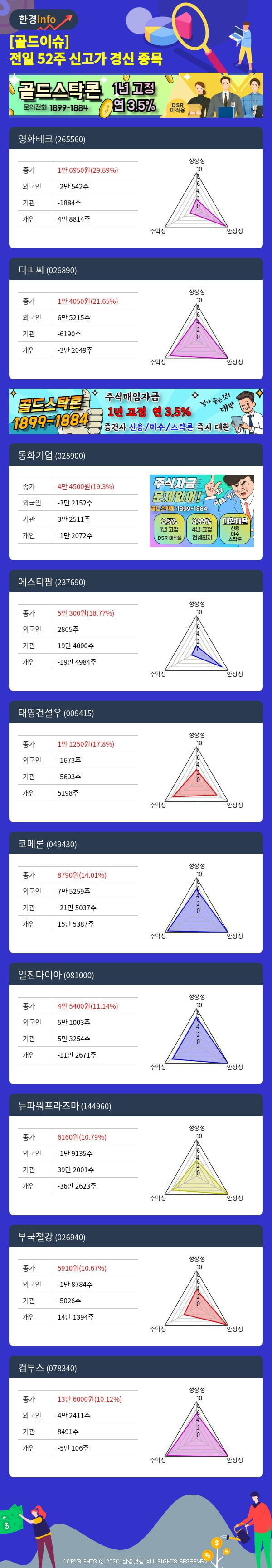 [골드이슈] 전일 52주 신고가 경신 종목