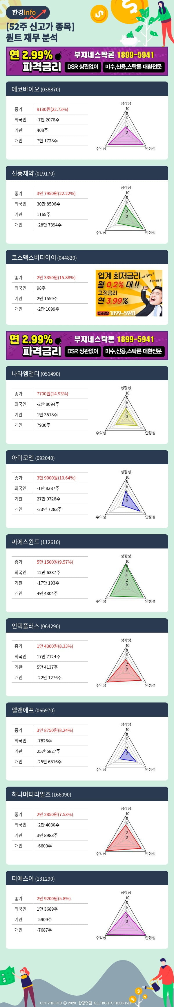 [포커스]52주 신고가 종목의 재무 상태는? 에코바이오, 신풍제약 등