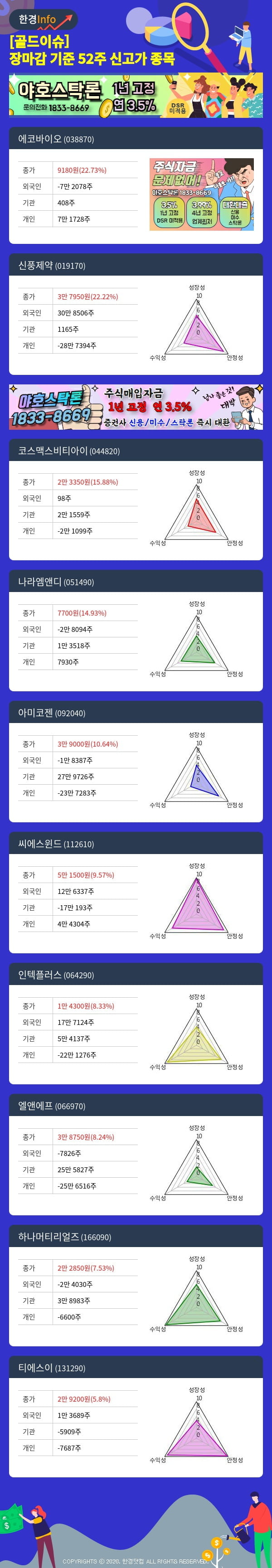 [골드이슈] 장마감 기준 52주 신고가 종목