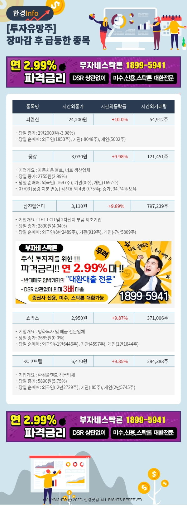 [포커스]투자유망주-어제 장마감 이후 급등한 종목 파멥신, 풍강