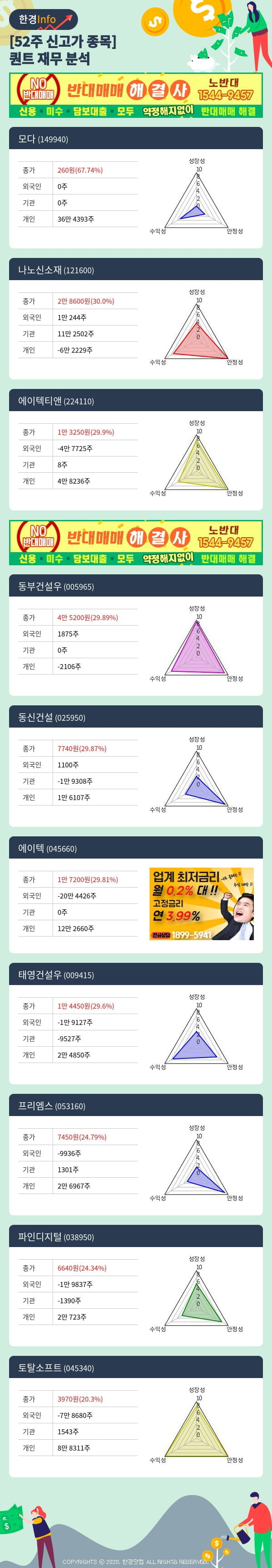 [포커스]52주 신고가 종목의 재무 상태는? 모다, 나노신소재 등