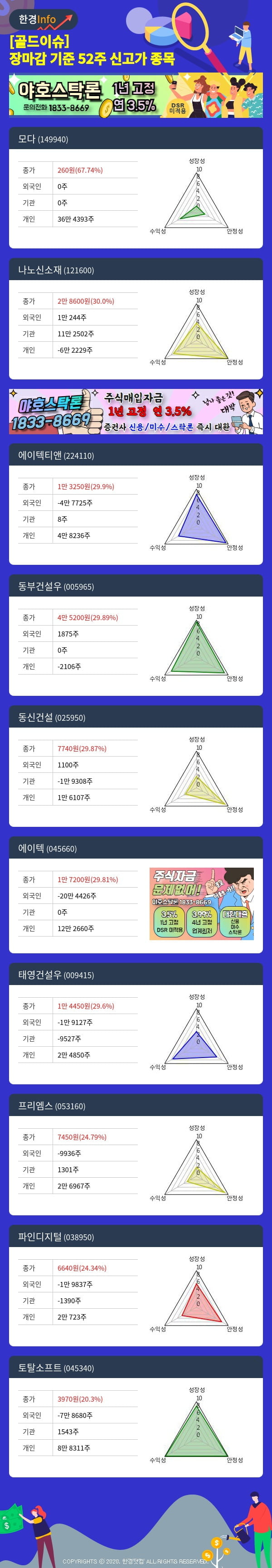 [골드이슈] 장마감 기준 52주 신고가 종목