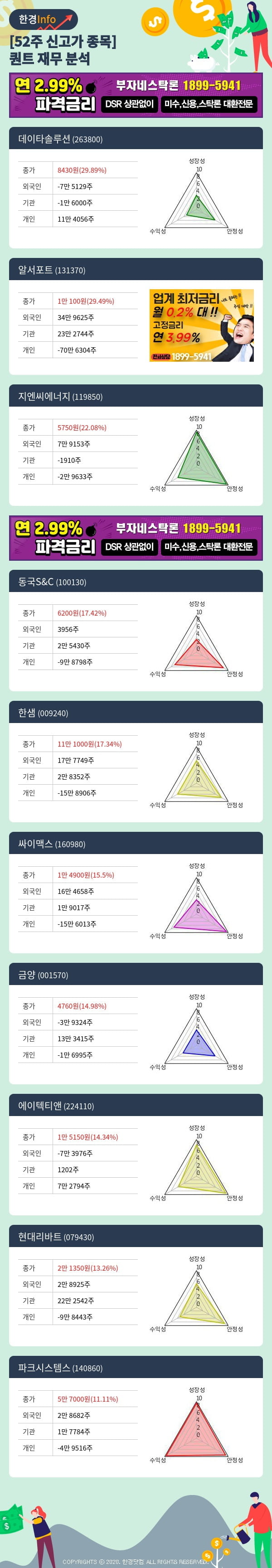 [포커스]52주 신고가 종목의 재무 상태는? 데이타솔루션, 알서포트 등