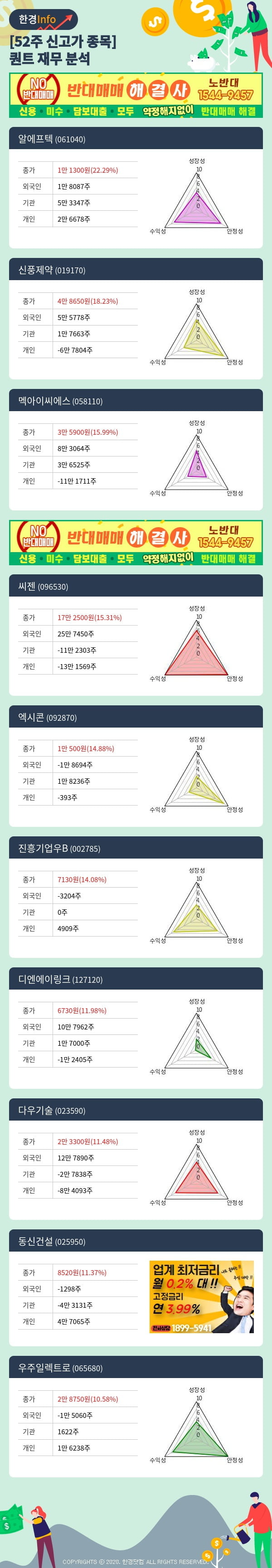 [포커스]52주 신고가 종목의 재무 상태는? 알에프텍, 신풍제약 등