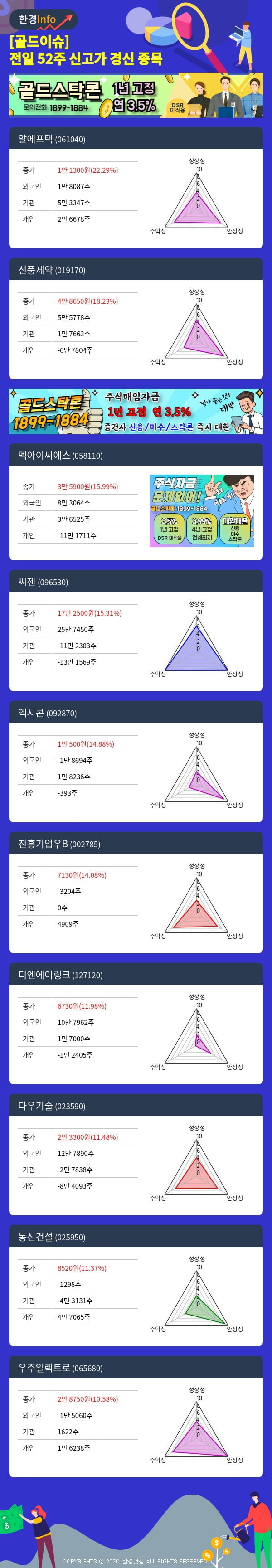 [골드이슈] 전일 52주 신고가 경신 종목