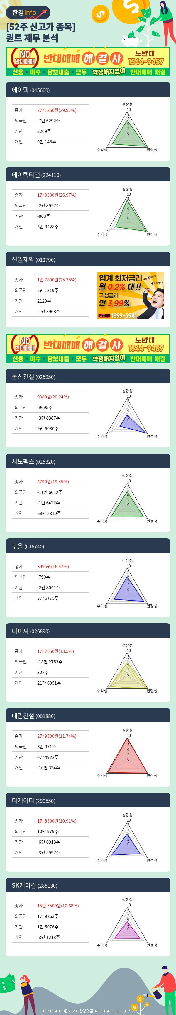 [포커스]52주 신고가 종목의 재무 상태는? 에이텍, 에이텍티앤 등