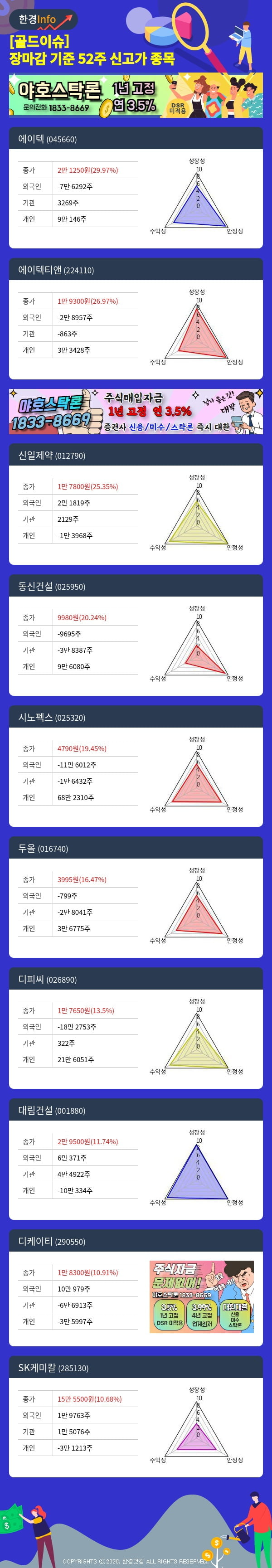 [골드이슈] 장마감 기준 52주 신고가 종목