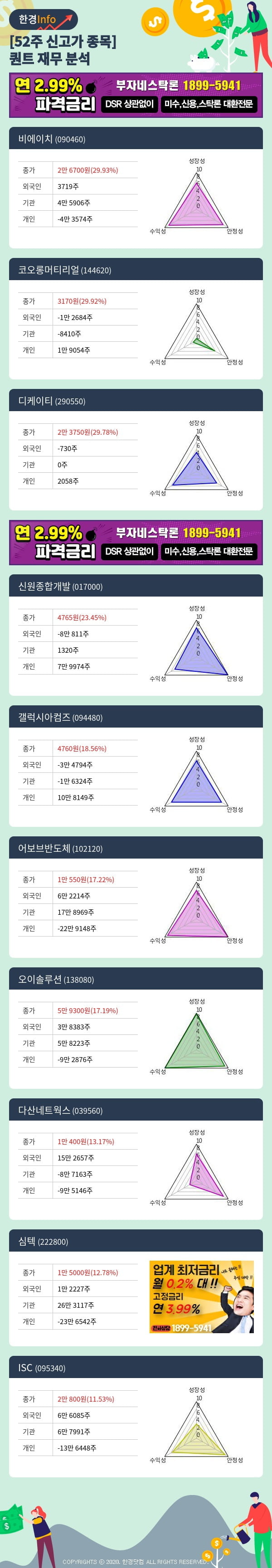 [포커스]52주 신고가 종목의 재무 상태는? 비에이치, 코오롱머티리얼 등