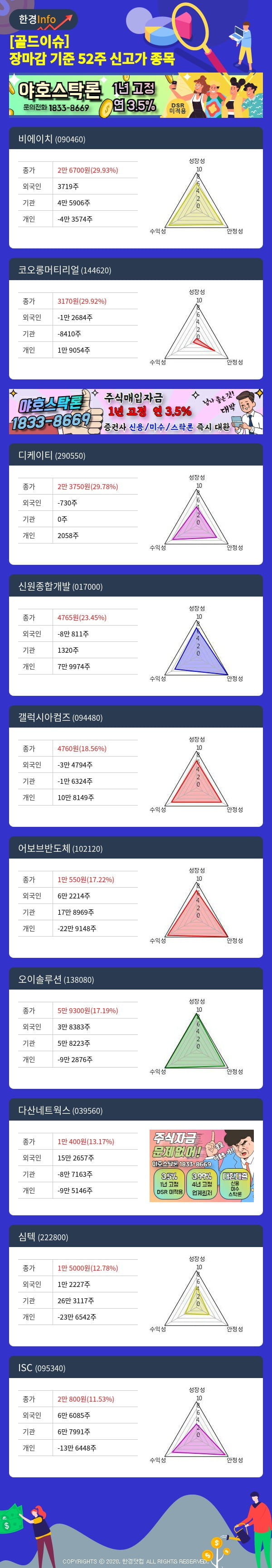 [골드이슈] 장마감 기준 52주 신고가 종목