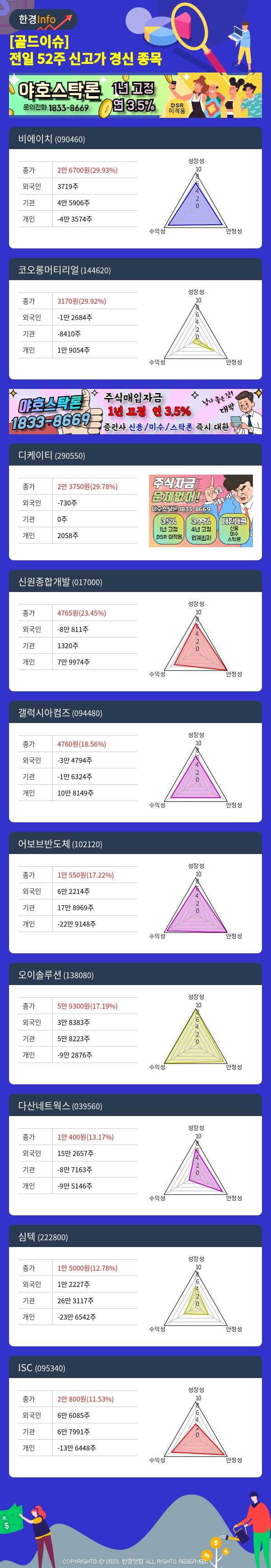 [골드이슈] 전일 52주 신고가 경신 종목