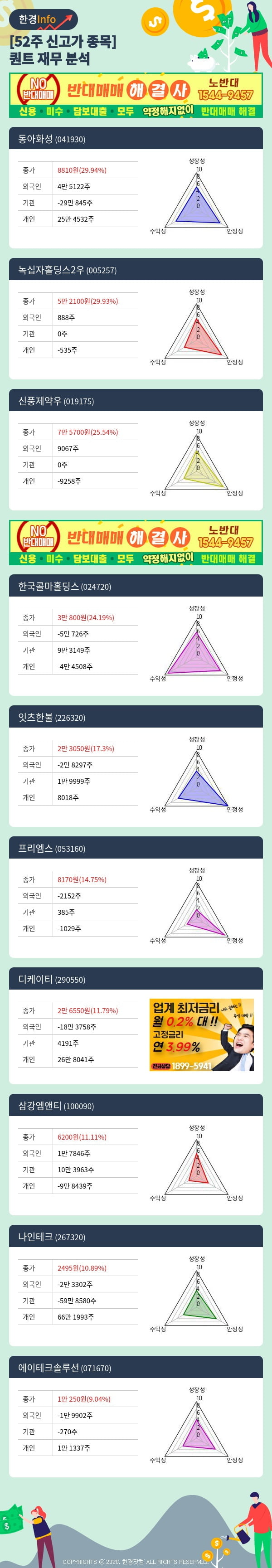 [포커스]52주 신고가 종목의 재무 상태는? 동아화성, 녹십자홀딩스2우 등