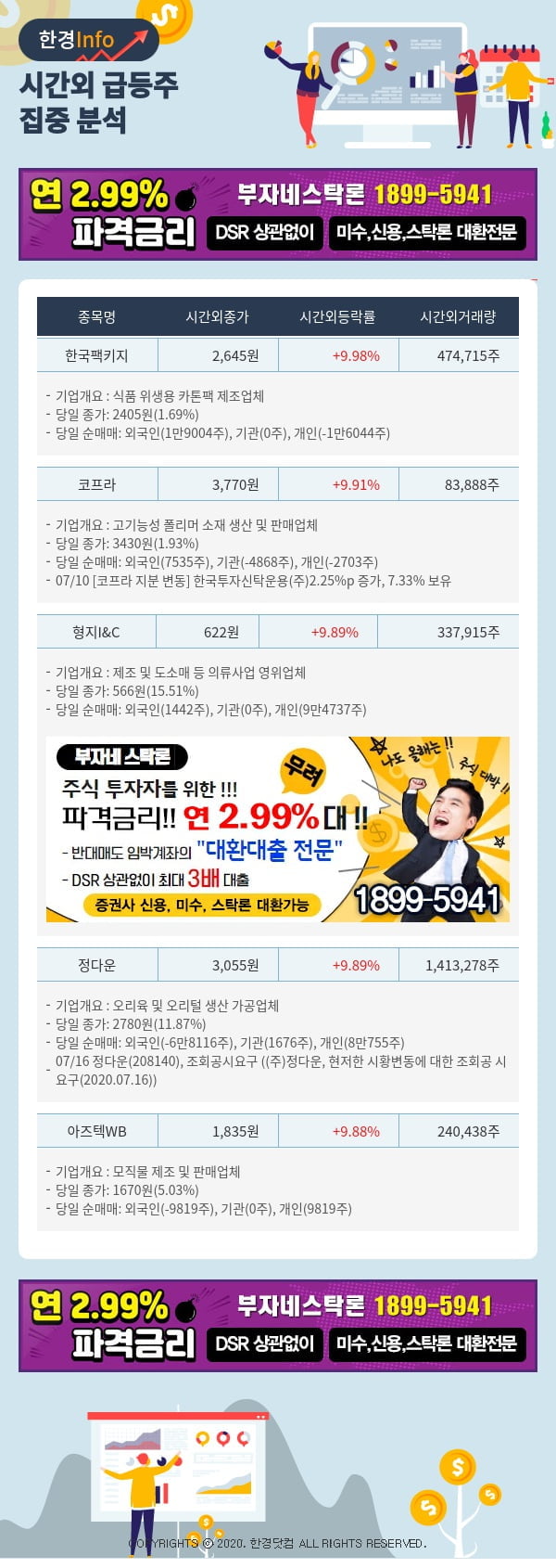 [포커스]시간외 급등주 분석 - 한국팩키지(037230), 코프라(126600)