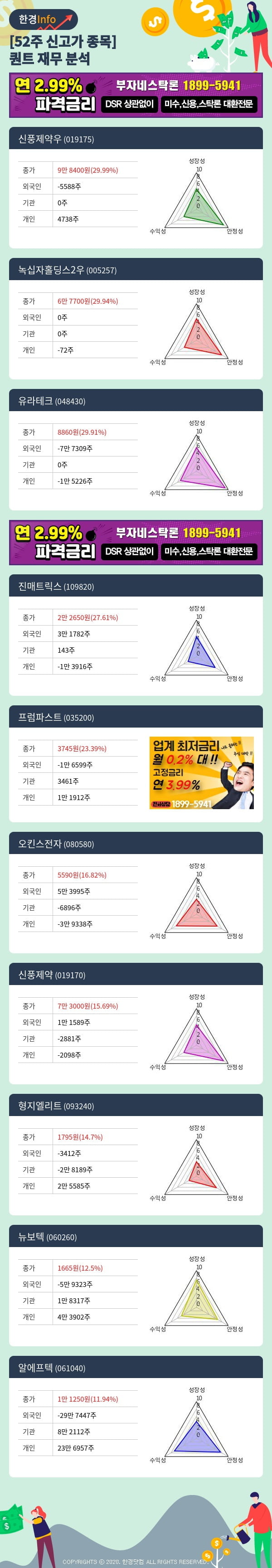 [포커스]52주 신고가 종목의 재무 상태는? 신풍제약우, 녹십자홀딩스2우 등