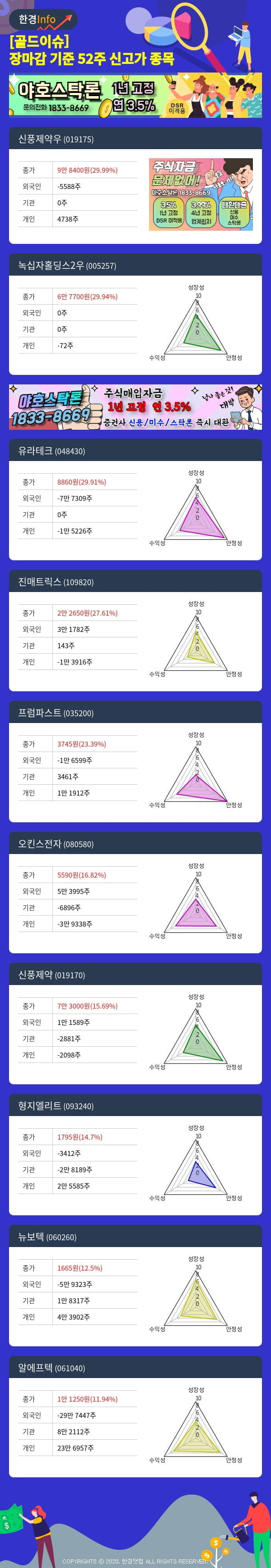 [골드이슈] 장마감 기준 52주 신고가 종목