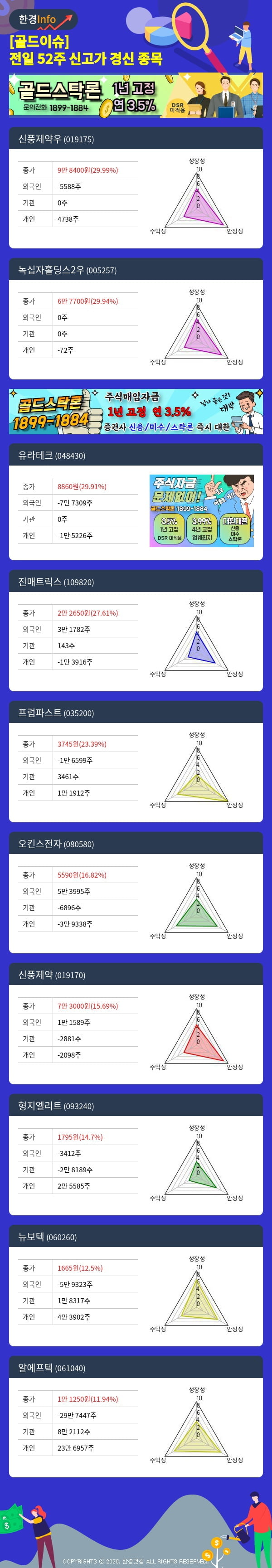 [골드이슈] 전일 52주 신고가 경신 종목