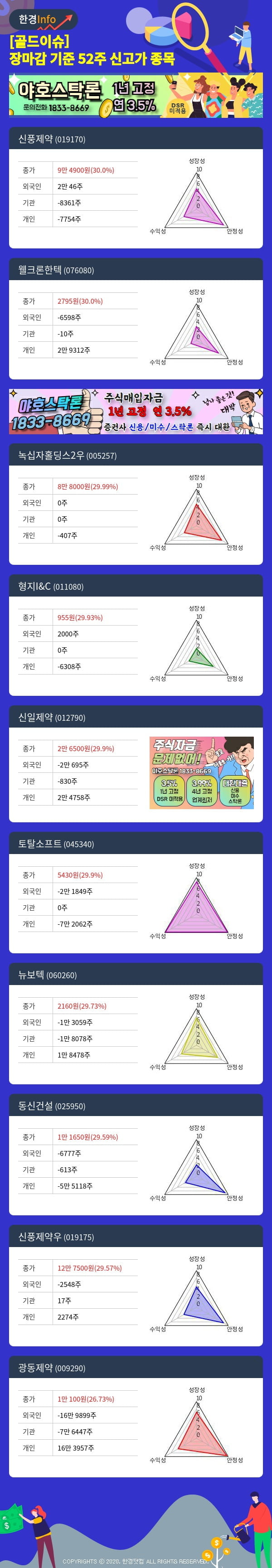 [골드이슈] 장마감 기준 52주 신고가 종목