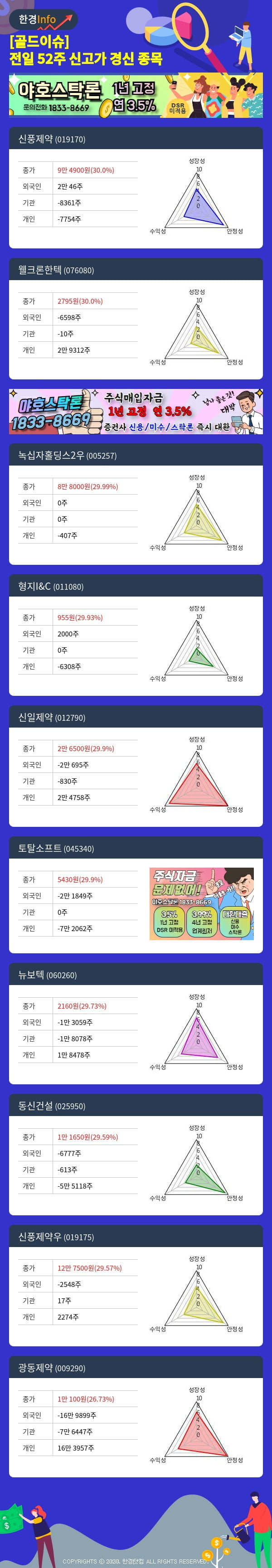 [골드이슈] 전일 52주 신고가 경신 종목