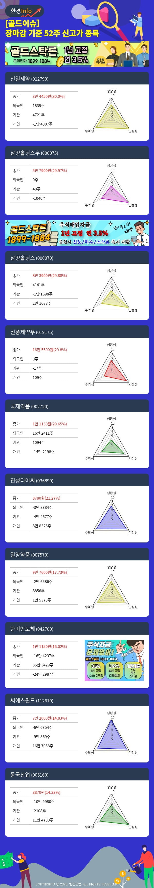 [골드이슈] 장마감 기준 52주 신고가 종목