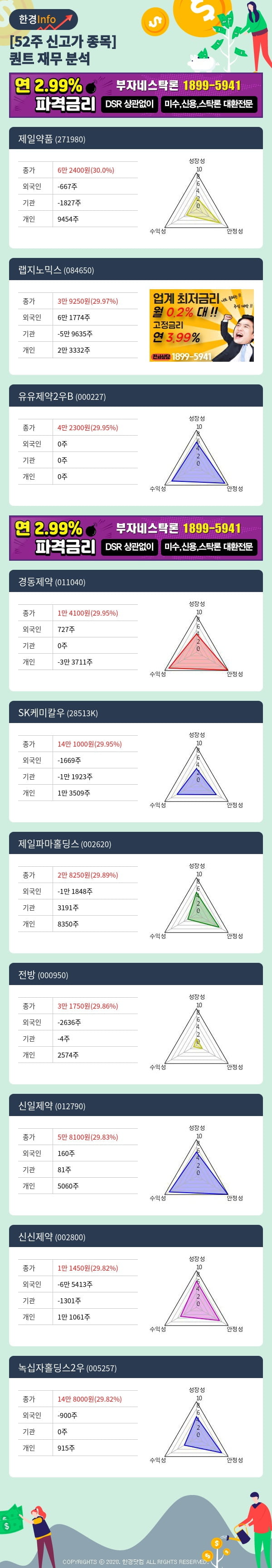 [포커스]52주 신고가 종목의 재무 상태는? 제일약품, 랩지노믹스 등