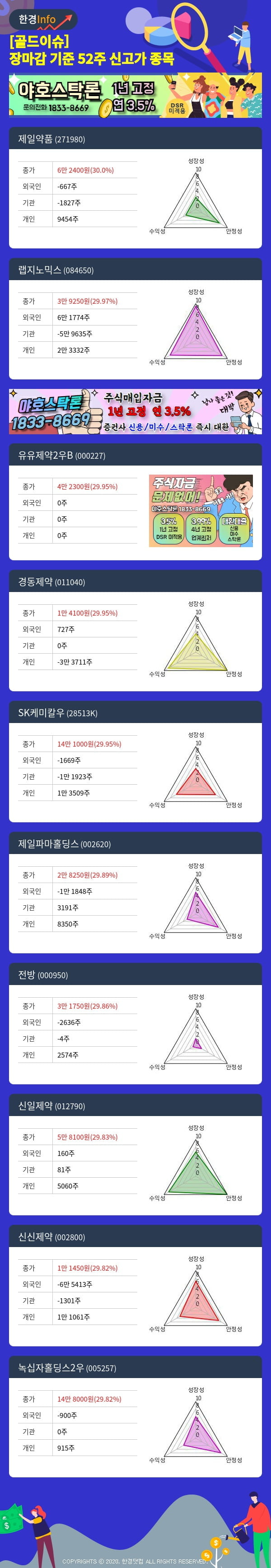 [골드이슈] 장마감 기준 52주 신고가 종목