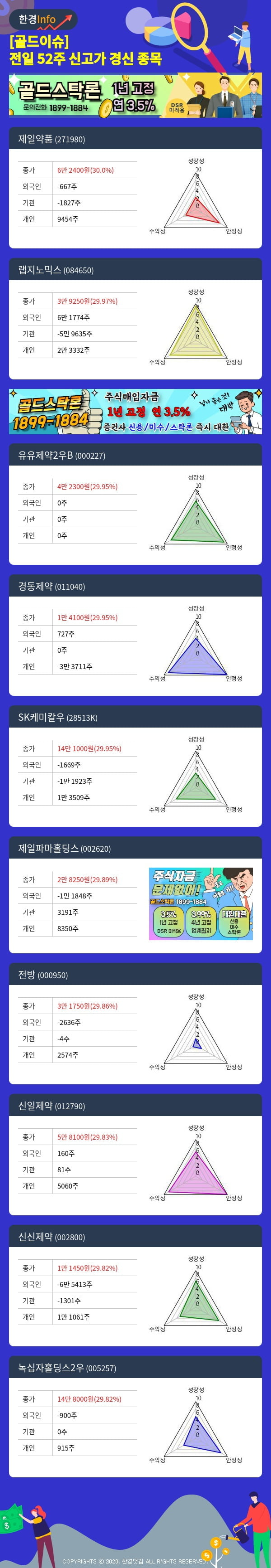 [골드이슈] 전일 52주 신고가 경신 종목