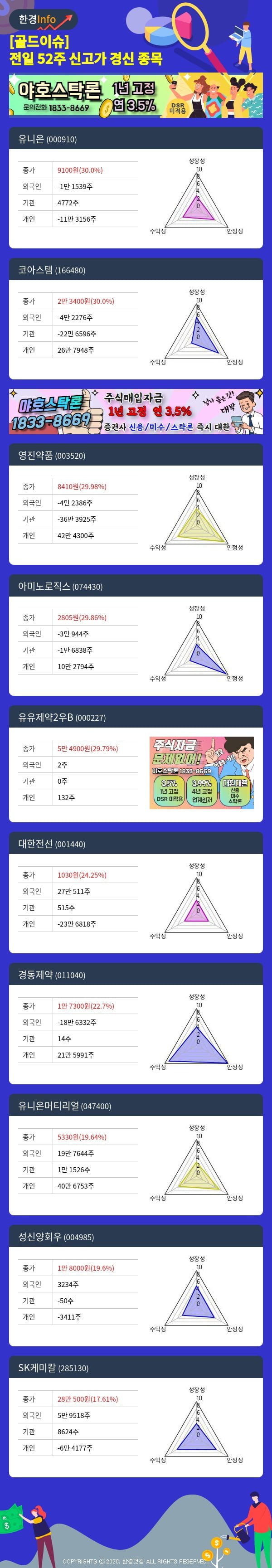 [골드이슈] 전일 52주 신고가 경신 종목