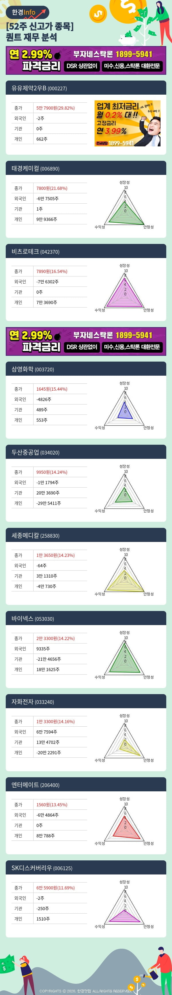 [포커스]52주 신고가 종목의 재무 상태는? 유유제약2우B, 태경케미컬 등