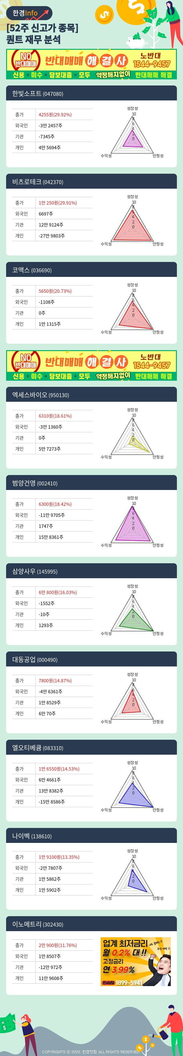 [포커스]52주 신고가 종목의 재무 상태는? 한빛소프트, 비츠로테크 등