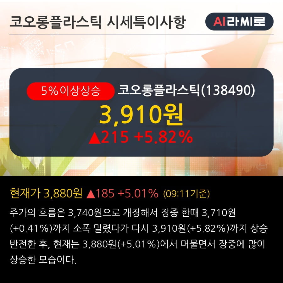 '코오롱플라스틱' 5% 이상 상승, 최근 3일간 외국인 대량 순매도
