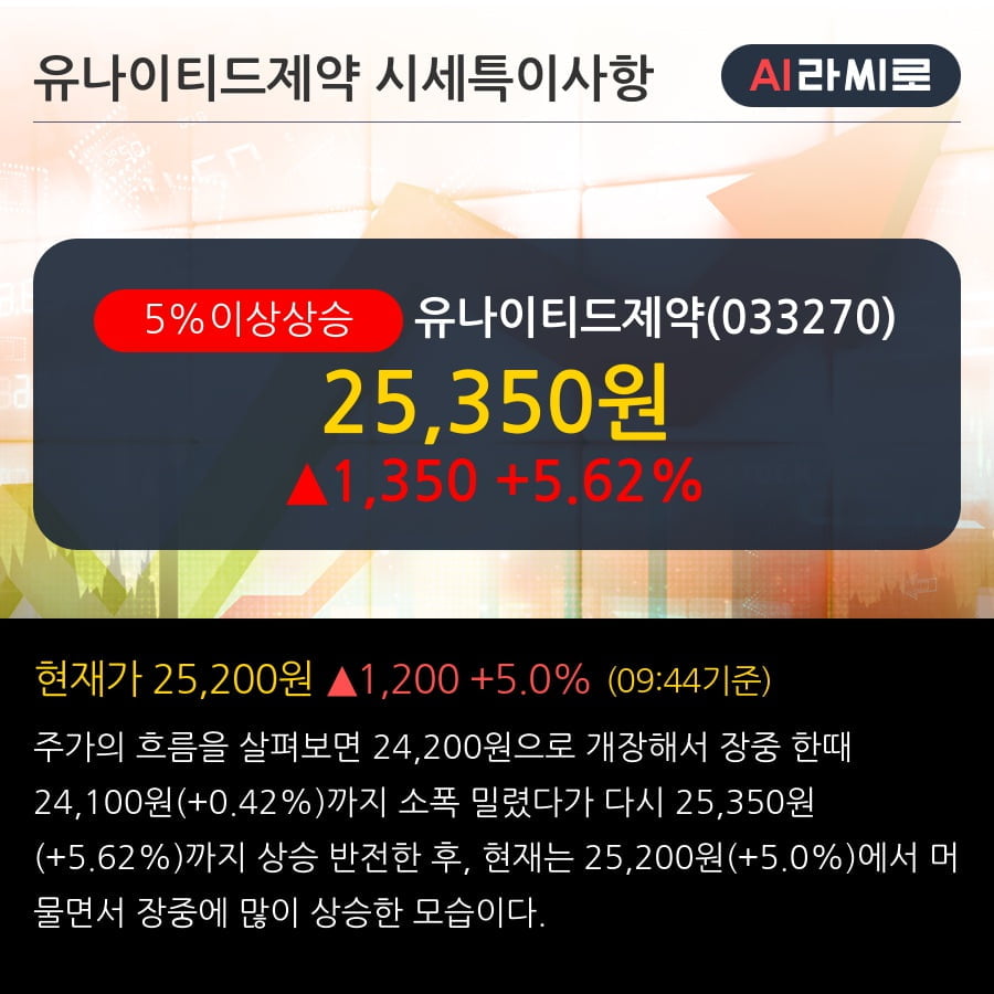 '유나이티드제약' 5% 이상 상승, 전일 외국인 대량 순매수