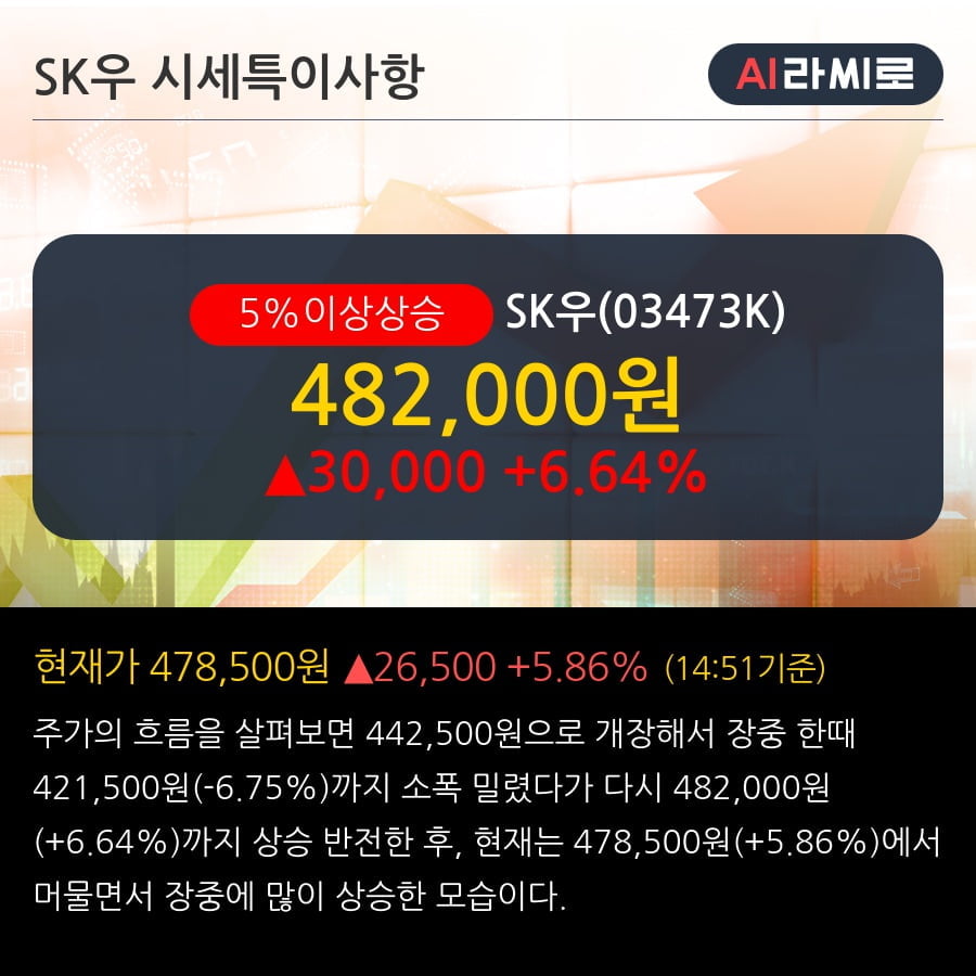 'SK우' 5% 이상 상승, 단기·중기 이평선 정배열로 상승세