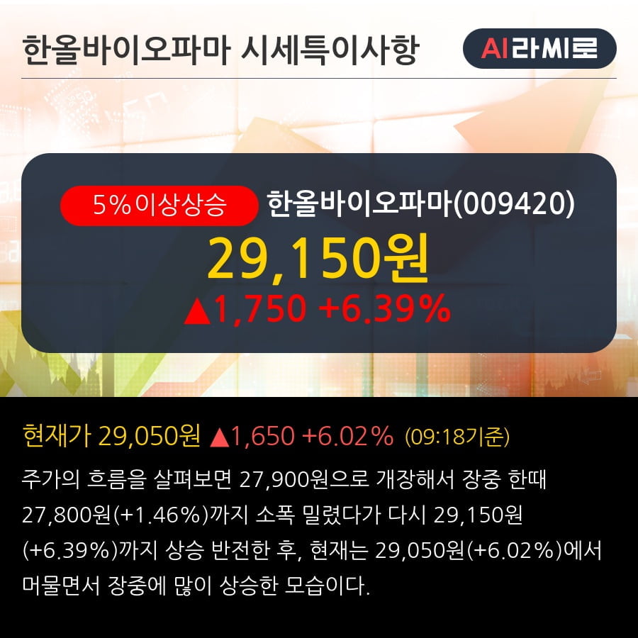 '한올바이오파마' 5% 이상 상승, 전일 기관 대량 순매수