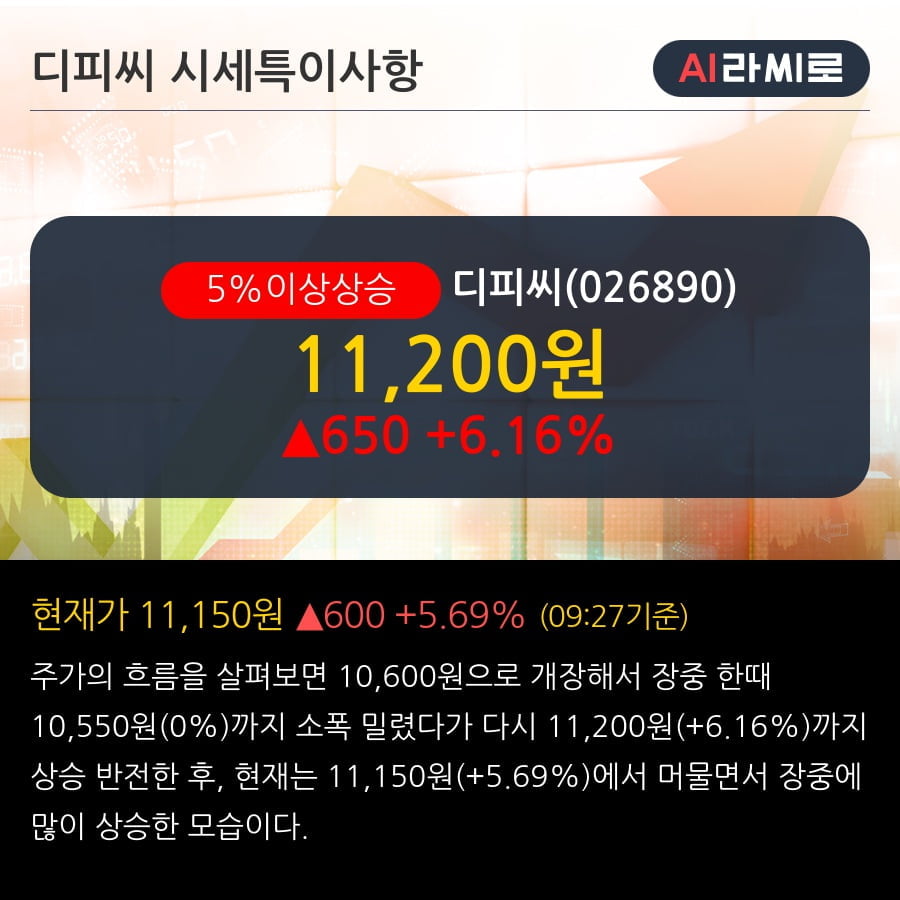 '디피씨' 5% 이상 상승, 단기·중기 이평선 정배열로 상승세