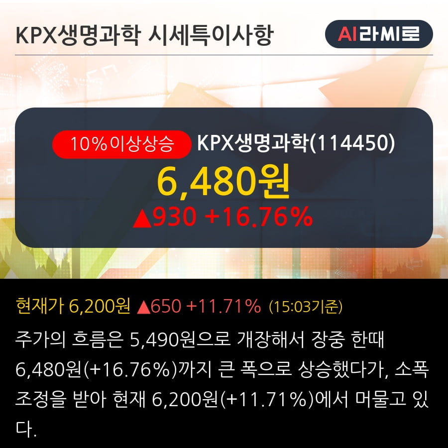 'KPX생명과학' 10% 이상 상승, 주가 반등으로 5일 이평선 넘어섬, 단기 이평선 역배열 구간