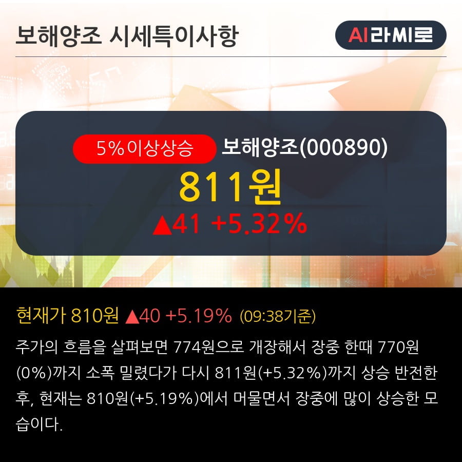 '보해양조' 5% 이상 상승, 전일 외국인 대량 순매수