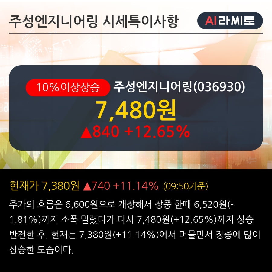 '주성엔지니어링' 10% 이상 상승, 단기·중기 이평선 정배열로 상승세