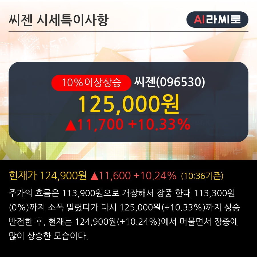 '씨젠' 10% 이상 상승, 외국인 3일 연속 순매수(8.7만주)