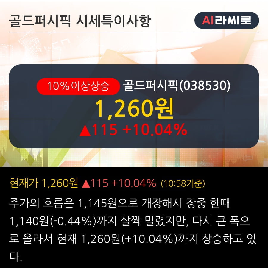 '골드퍼시픽' 10% 이상 상승, 주가 5일 이평선 상회, 단기·중기 이평선 역배열