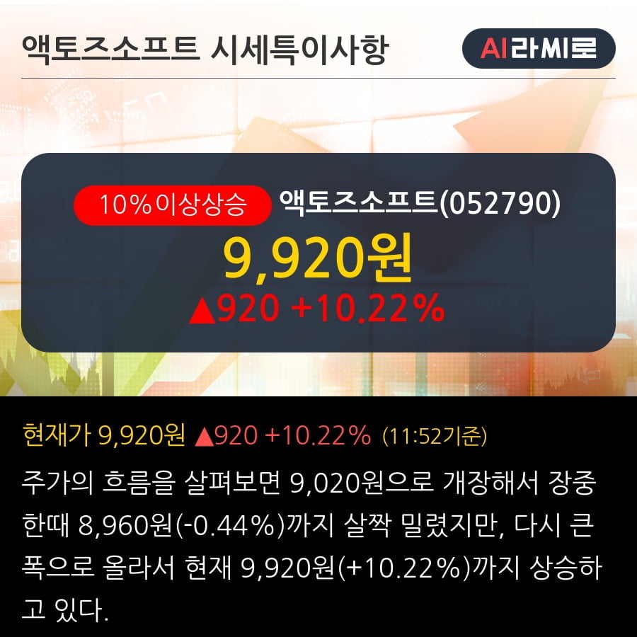 '액토즈소프트' 10% 이상 상승, 전일 외국인 대량 순매수